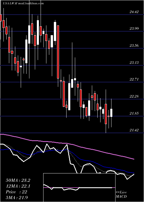  Daily chart LifewayFoods