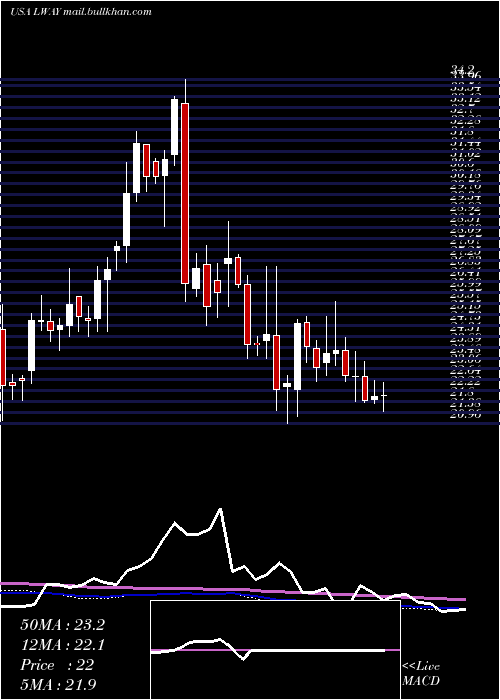  weekly chart LifewayFoods