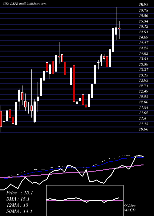  weekly chart LuxferHoldings