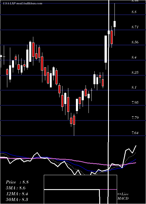 Daily chart LexingtonRealty