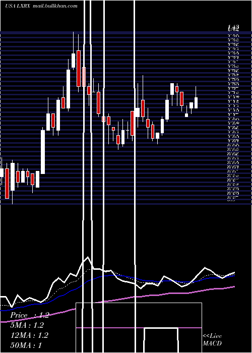  Daily chart LexiconPharmaceuticals