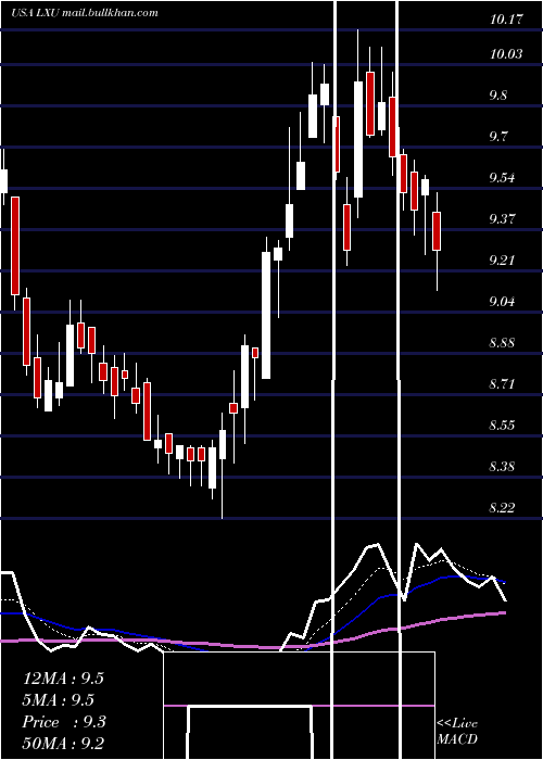  Daily chart LsbIndustries