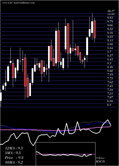  weekly chart LsbIndustries