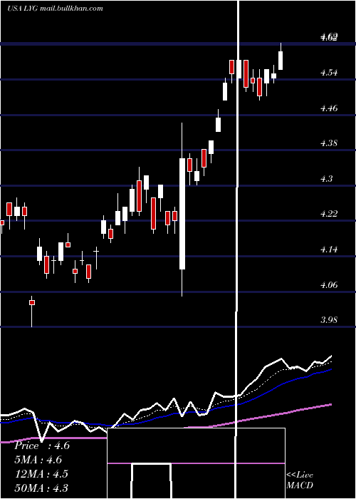  Daily chart LloydsBanking