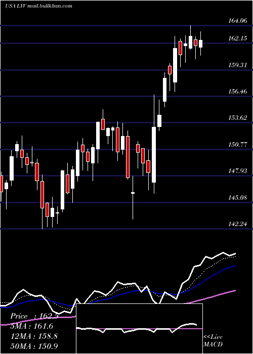  Daily chart LiveNation