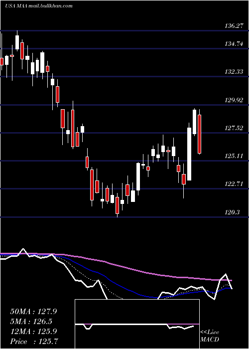  Daily chart MidAmerica
