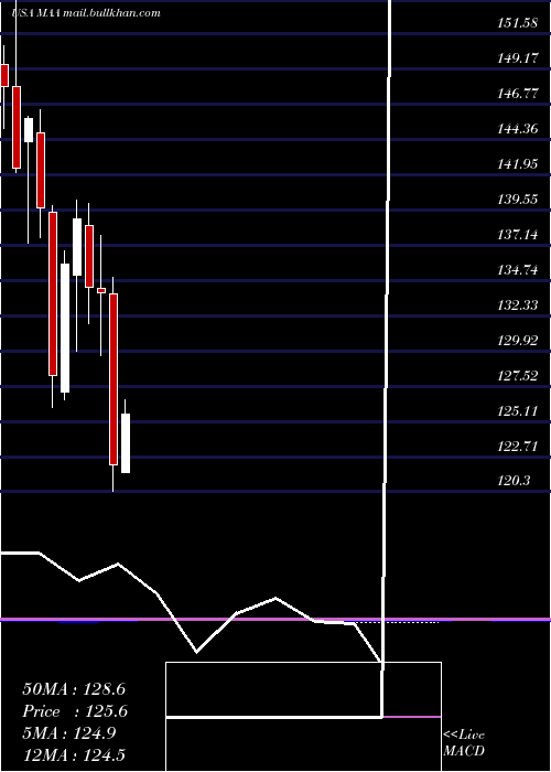  monthly chart MidAmerica