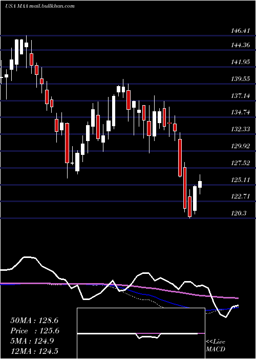  weekly chart MidAmerica