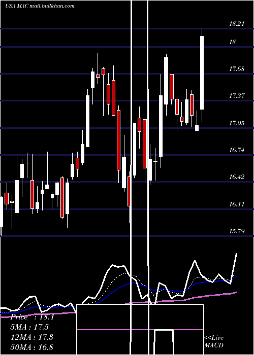  Daily chart MacerichCompany