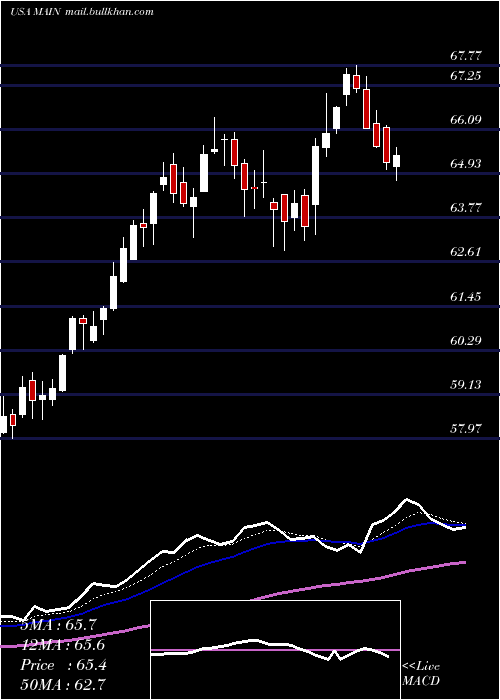  Daily chart MainStreet