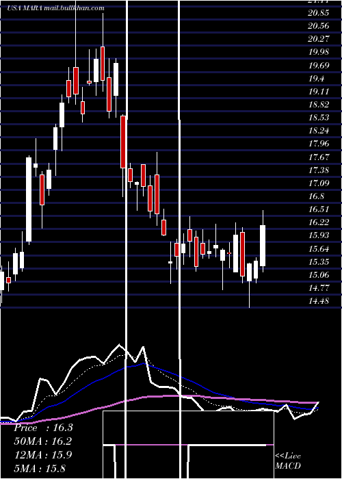  Daily chart MarathonPatent
