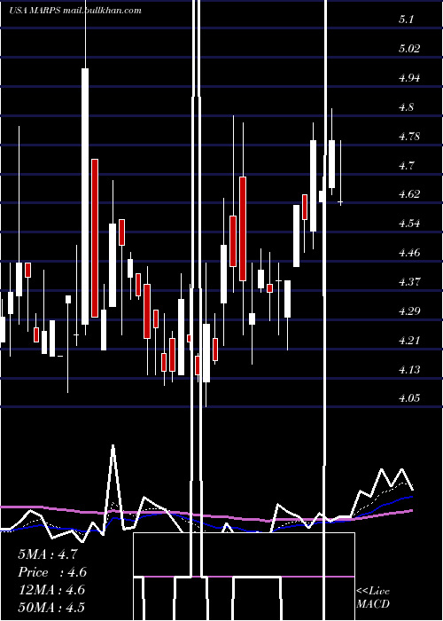  Daily chart MarinePetroleum