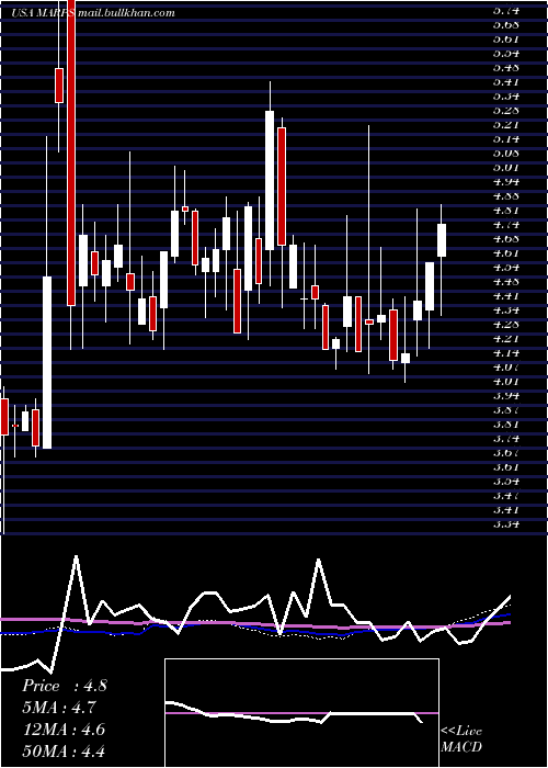  weekly chart MarinePetroleum