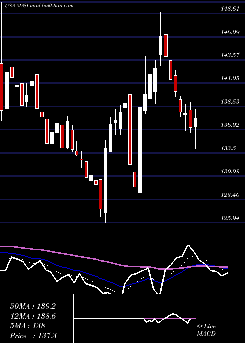  Daily chart MasimoCorporation