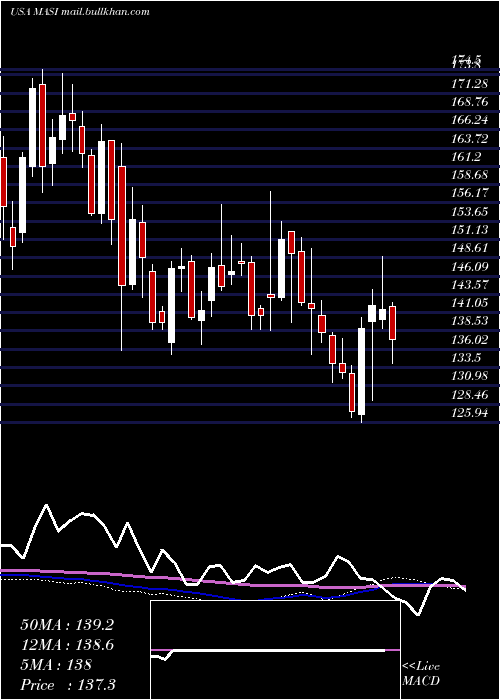  weekly chart MasimoCorporation