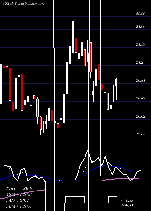 Daily chart MattelInc