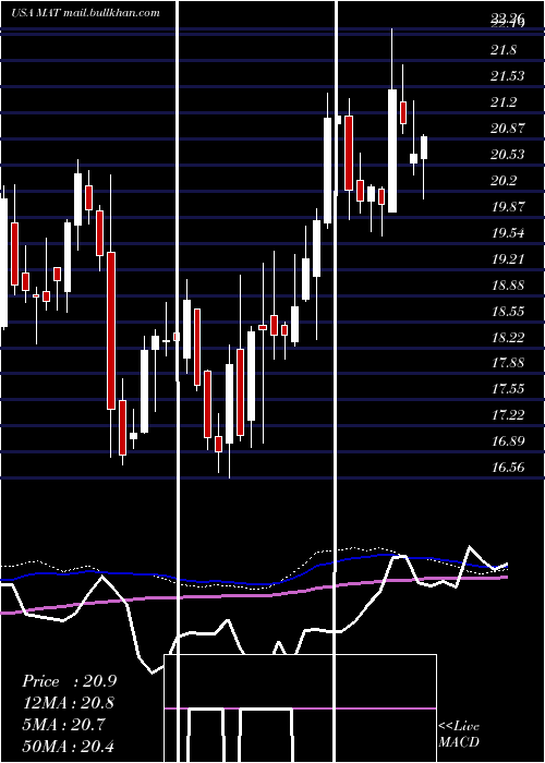  weekly chart MattelInc