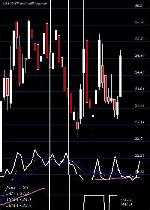  Daily chart MatthewsInternational