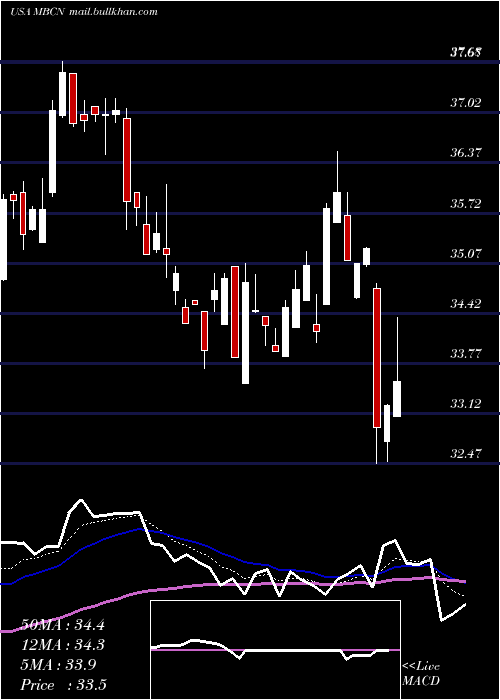  Daily chart MiddlefieldBanc