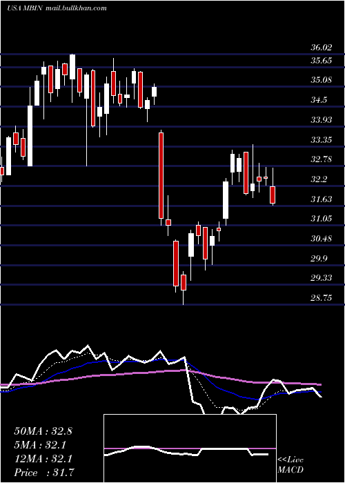  Daily chart MerchantsBancorp