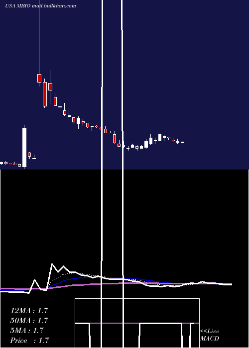  Daily chart MustangBio