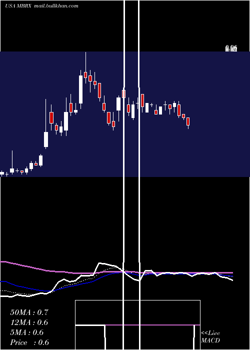  Daily chart MoleculinBiotech