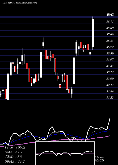  Daily chart MalibuBoats