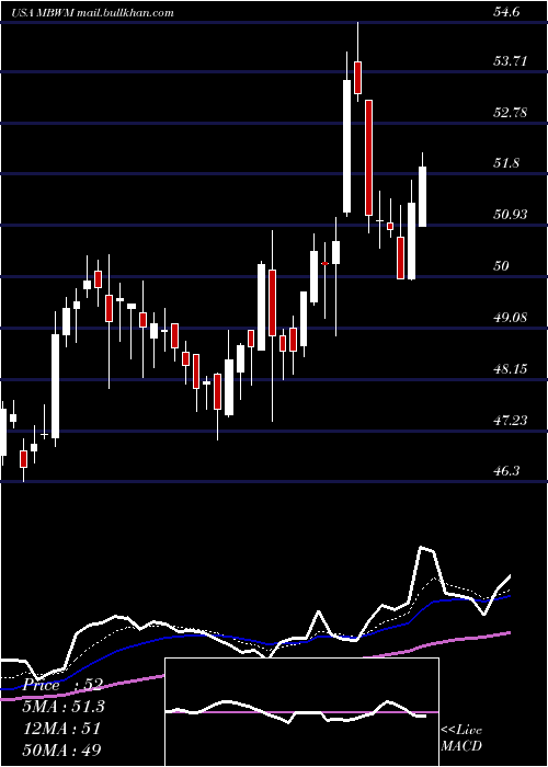  Daily chart MercantileBank