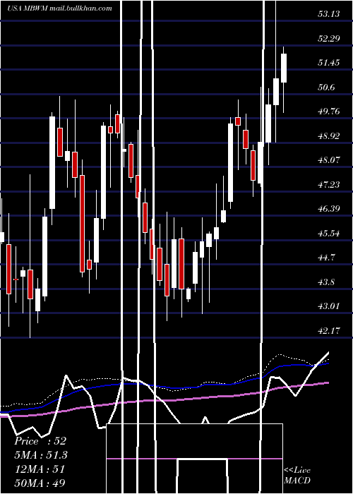  weekly chart MercantileBank