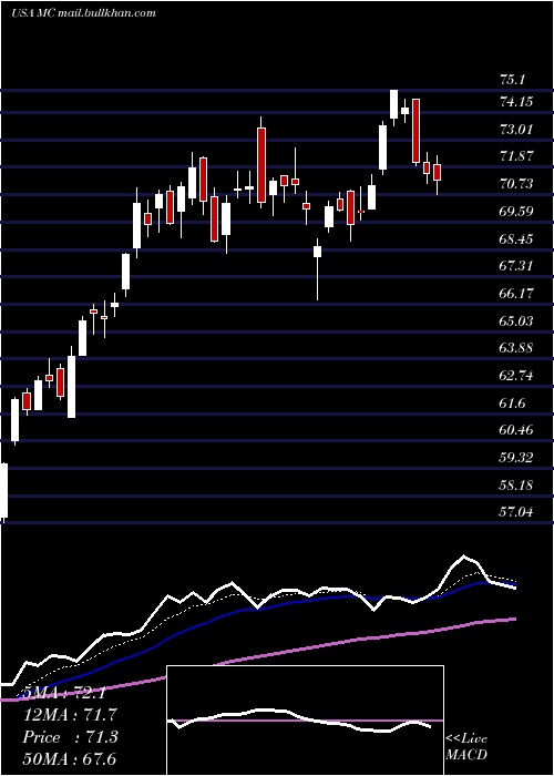  Daily chart MoelisCompany