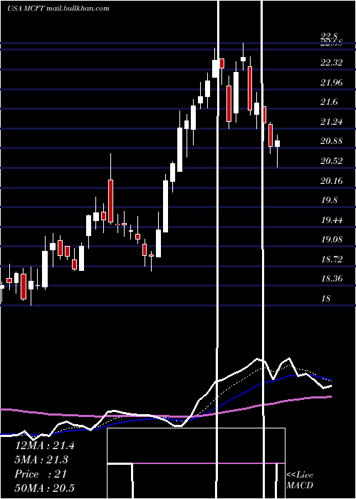  Daily chart MastercraftBoat