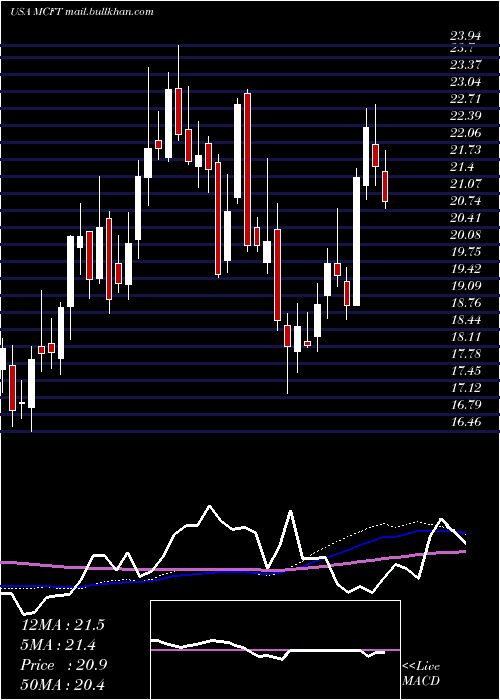  weekly chart MastercraftBoat