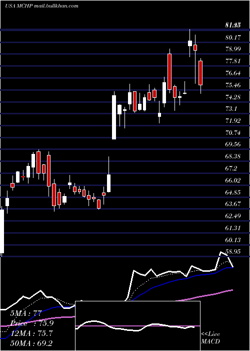  Daily chart MicrochipTechnology