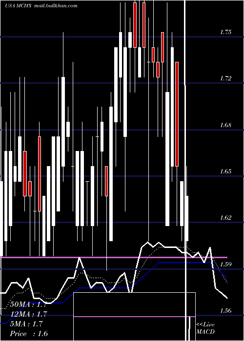  Daily chart MarchexInc