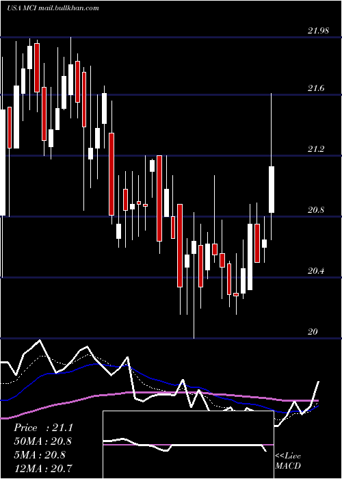  Daily chart BaringsCorporate