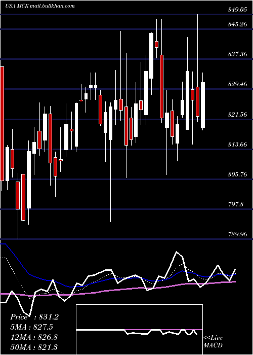  Daily chart MckessonCorporation