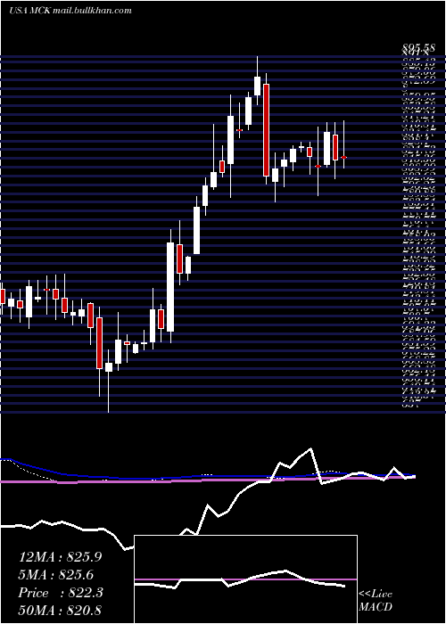  weekly chart MckessonCorporation