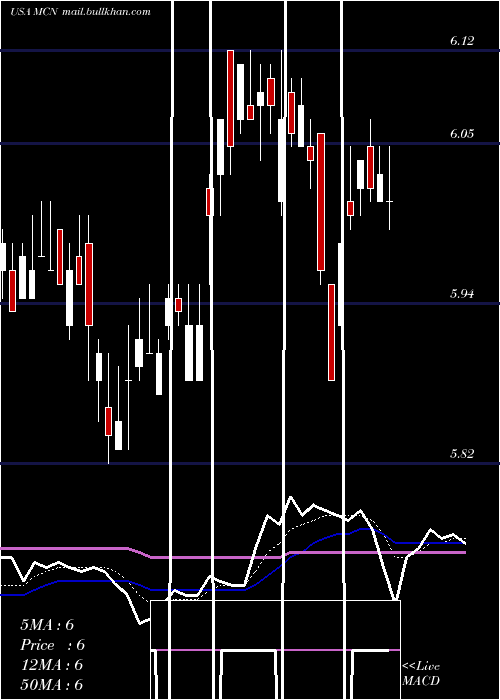  Daily chart MadisonCovered