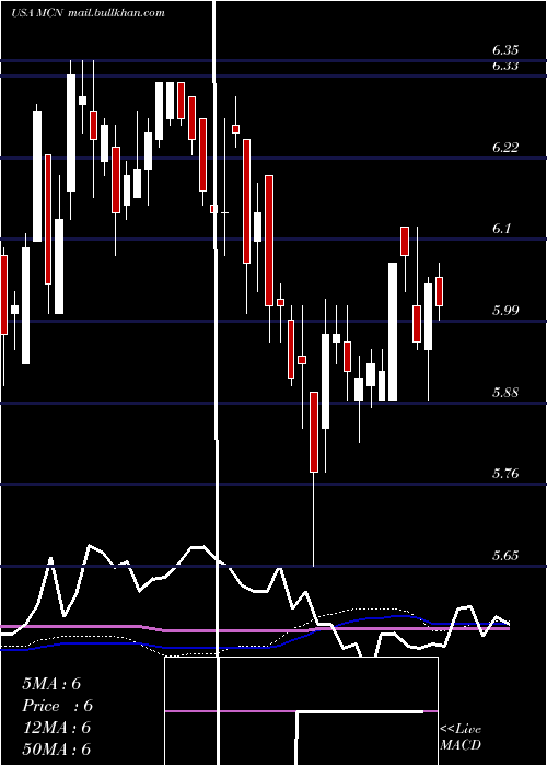  weekly chart MadisonCovered