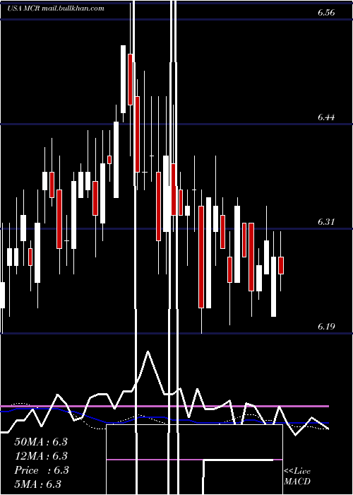  weekly chart MfsCharter