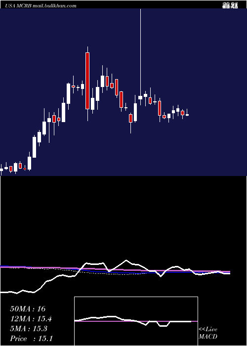  weekly chart SeresTherapeutics
