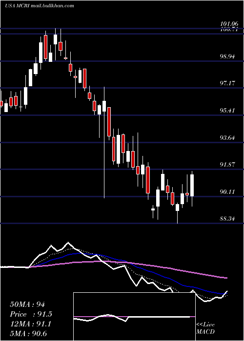  Daily chart MonarchCasino