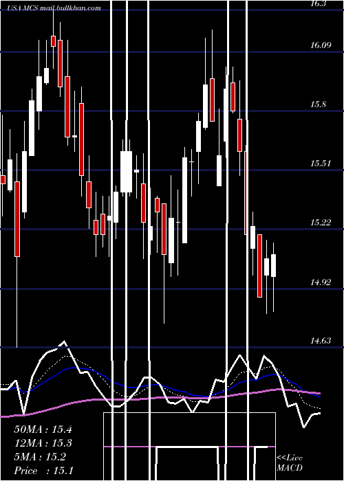  Daily chart MarcusCorporation