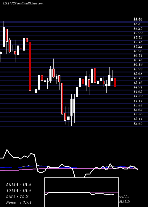 weekly chart MarcusCorporation