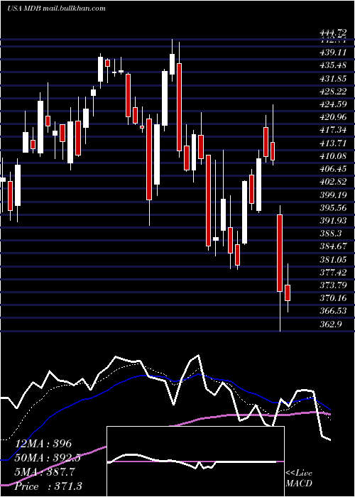  Daily chart MongodbInc