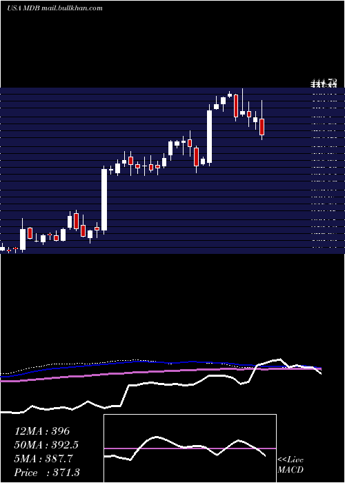  weekly chart MongodbInc
