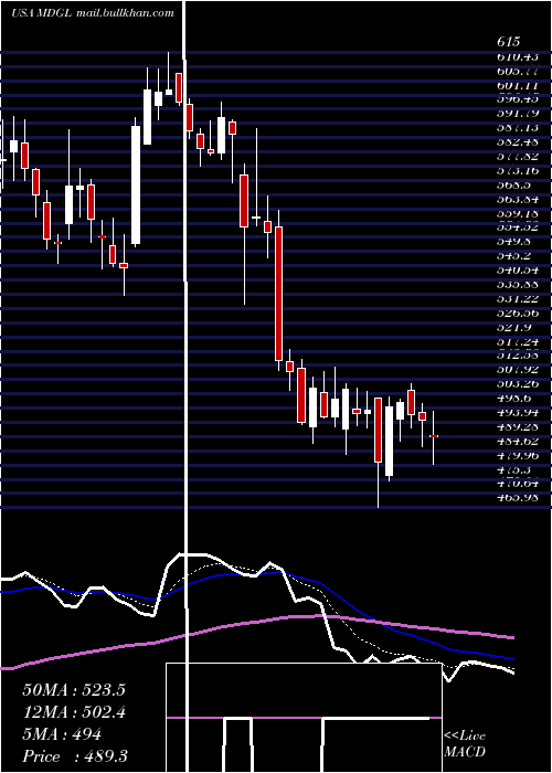  Daily chart MadrigalPharmaceuticals