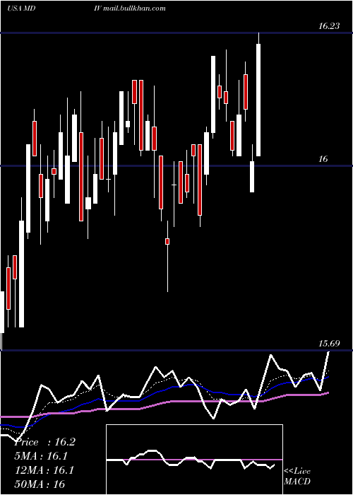  Daily chart FirstTrust