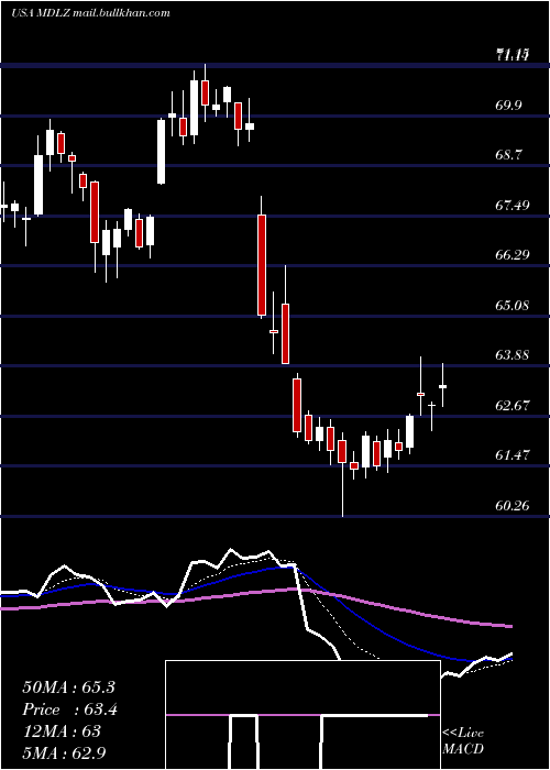  Daily chart MondelezInternational
