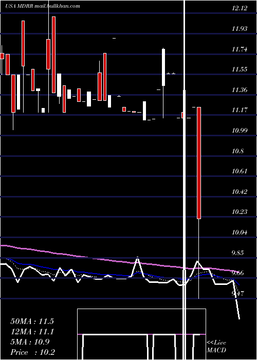  Daily chart MedalistDiversified